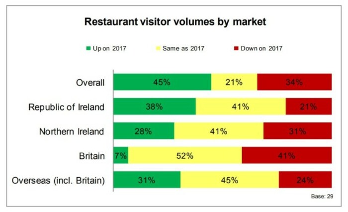 failte restaurants survey