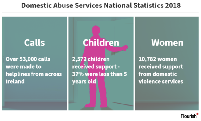 Domestic Abuse Stats