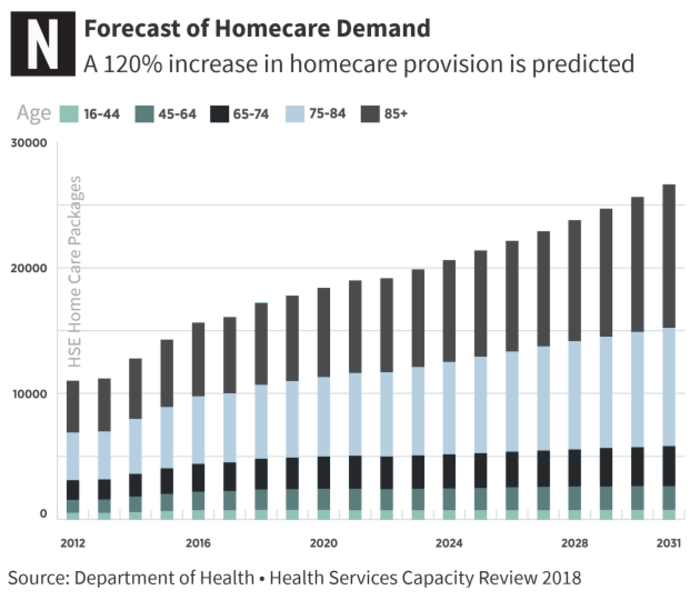 Homecare Demand - DOH