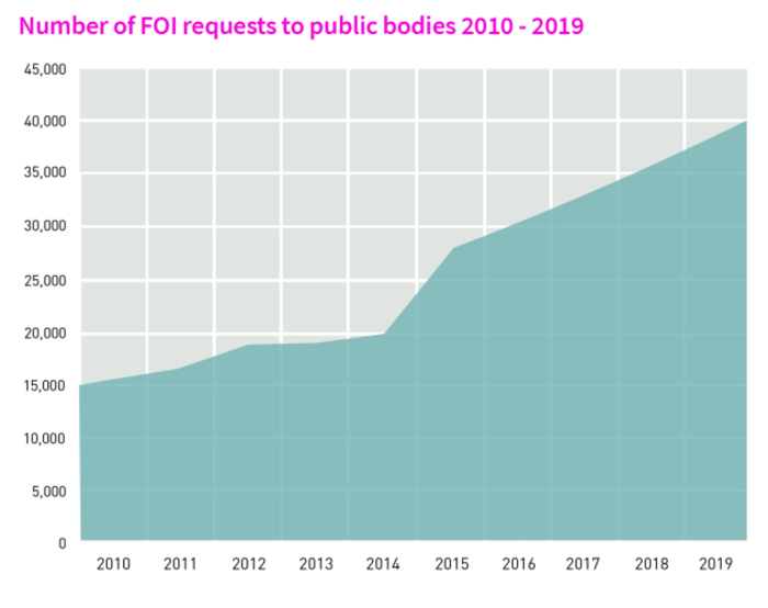 FOI Graph 2