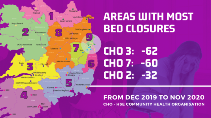 Map of Ireland showing the HSE Community Health Organisation - CHO - areas. The areas with the most best closures are - CHO 3 which is the Limerick and Clare area with 62 beds closed, then CHO 7 which is the Kildare area with 60 beds closed, followed by CHO 2, the Mayo and Galway area with 32 beds closed.