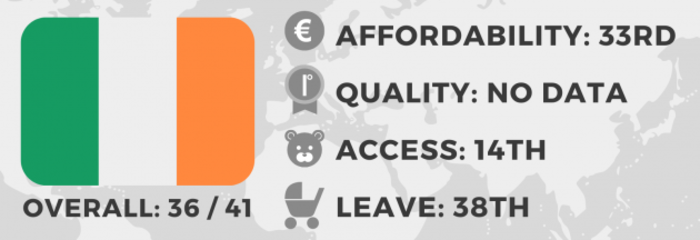 Overall Ireland ranked 36th out of 41, with 33rd on affordability, no data on quality, 14th on access and 38th on leave
