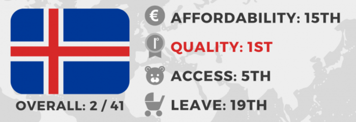 Overall Iceland ranked 2nd out of 41, with 15th on affordability, 1st on quality, 5th on access and 19th on leave. 