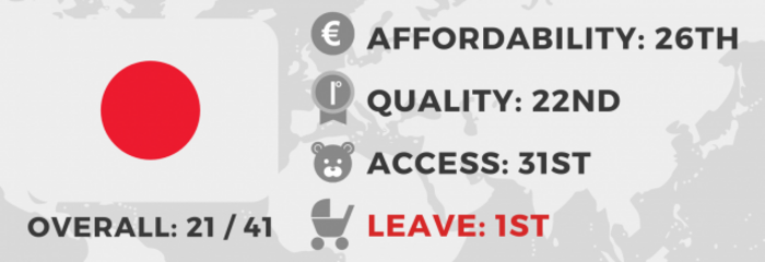 Overall Japan ranked 21st out of 41, with 26th on affordability, 22nd on quality, 31st on access and 1st on leave. 