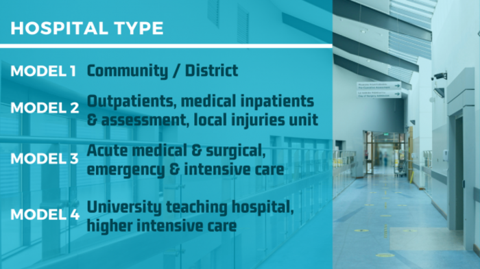 Photo of a hospital corridor with text overlay - Hospital Type - Model 1 Community / District, Model 2 Outpatients, medical inpatients and assessment, local injuries unit, Model 3 acute medical and surgical, emergency and intensive care, model 4 university teaching hospitals, higher intensive care. 