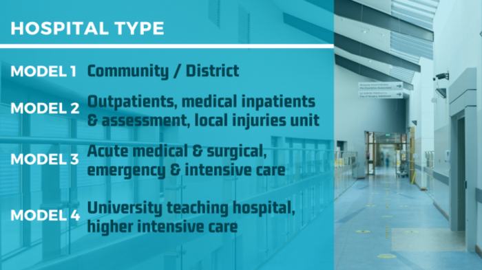 Photo of a hospital corridor with text overlay - Hospital Type - Model 1 Community / District, Model 2 Outpatients, medical inpatients and assessment, local injuries unit, Model 3 acute medical and surgical, emergency and intensive care, model 4 university teaching hospitals, higher intensive care. 