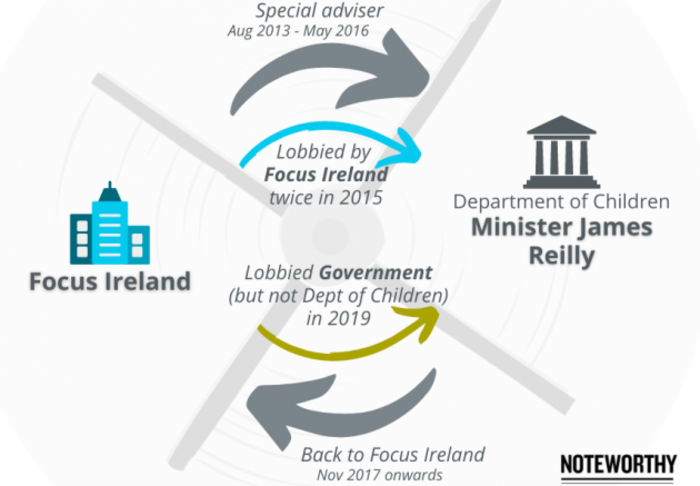 Illustration showing movement between roles from Focus Ireland where then became special adviser from Aug 2013 to May 2016 at the Department of Children for Minister James Reilly. And then back to Focus Ireland from Nov 2017 onwards. 