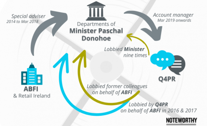 Infographic illustrating a move from ABFI &amp; Retail Ireland to a special adviser role - 2014 to Mar 2018 - in the Departments of Minister Pascal Donohoe, followed by a move to account manager in Q4PR from Mar 2019 onwards. 