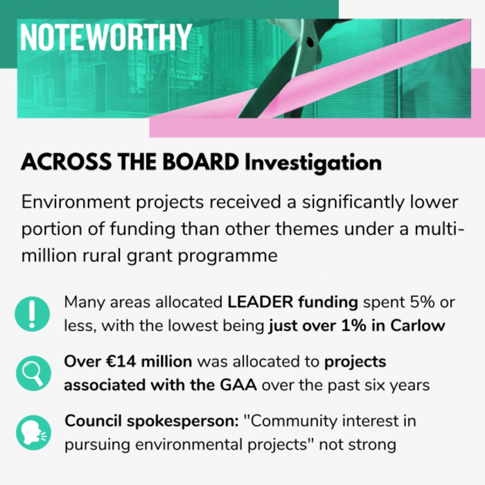 Noteworthy - Across the Board investigation - Environment projects received a significantly lower portion of funding than other themes under a multi-million rural grant programme. Many areas allocated LEADER funding spent 5% or less, with the lowest being just over 1% in Carlow. Over &euro;14 million was allocated to projects associated with the GAA over the past six years. Council spokesperson: Community interest in pursuing environmental projects not strong.