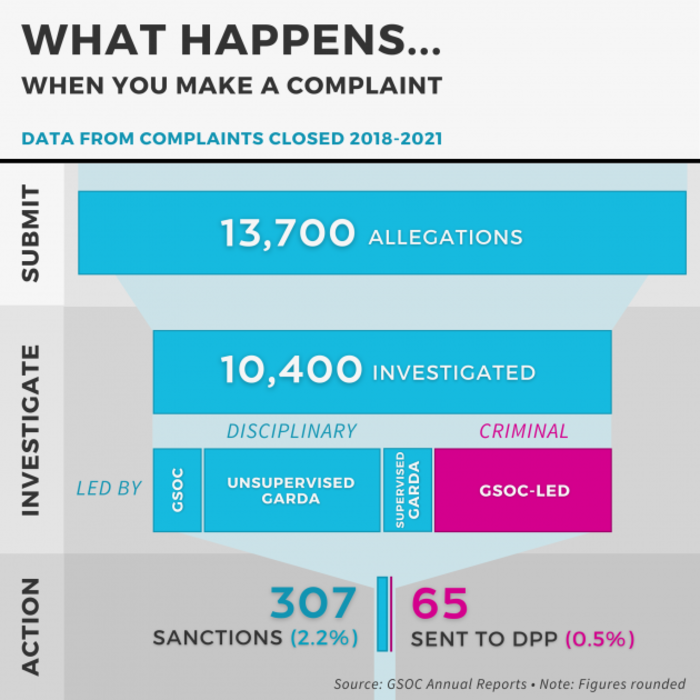 Infographic on what happens when you make a complaint based on data from complaints closed between 2018-2021. The first section is - Submit - and shows 13,700 allegations were sent to GSOC. Those allegations flow into the section - Investigate. This shows that 10,400 cases were investigated as either criminal or disciplinary investigations. Finally comes the section - Action - with two very small bars. One shows that the allegations led to 307 sanctions, 2.2%, and a smaller bar shows they also led to 65 files sent to the DPP, 0.5%.
