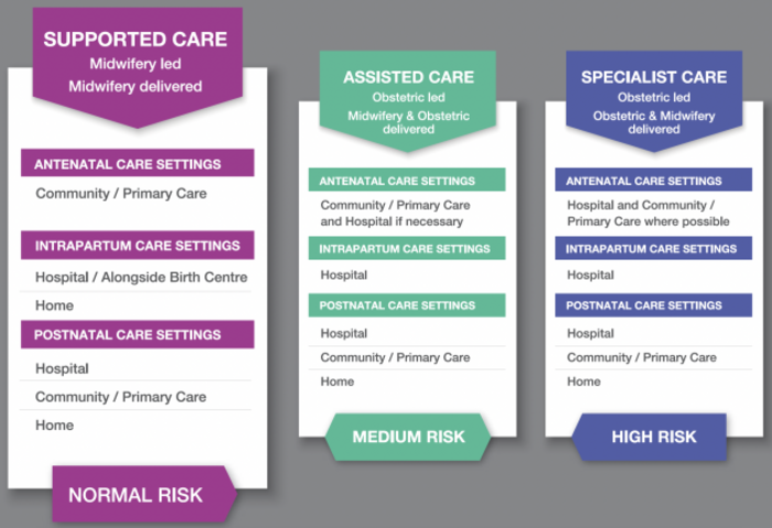 Three boxes, each detailed a pathway. 1 - Supported Care for Normal Risk; Midwifery led; Midwifery delivered. Antenatal care settings - Community / Primary Care. Intrapartum Care Settings - Hospital / Alongside Birth Centre or Home. Postnatal Care Settings - Hospital, Community / Primary Care or Home. 2 - Assisted Care for Medium Risk; Obstetric led; Midwifery &amp; Obstetric delivered. Antenatal care settings - Community / Primary Care and Hospital if necessary. Intrapartum Care Settings - Hospital. Postnatal Care Settings - Hospital, Community / Primary Care or Home. 3 - Specialist Care for High Risk; Obstetric led; Midwifery &amp; Obstetric delivered. Antenatal care settings - Hospital and Community / Primary Care where possible. Intrapartum Care Settings - Hospital. Postnatal Care Settings - Hospital, Community / Primary Care or Home. 